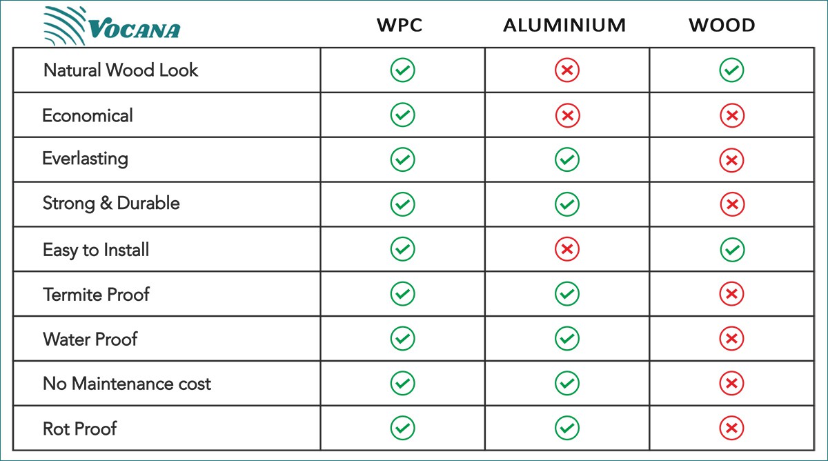 Vocana WPC Material Compared Vocana WPC Material Compared